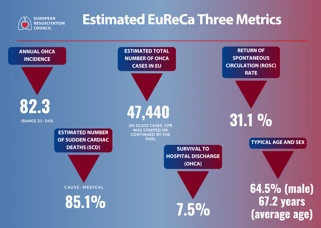 eureca THREE metrics: Facts & Figures